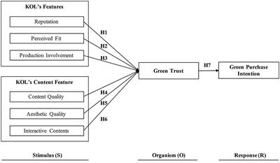 The influence of key opinion leaders on consumers' purchasing intention regarding green fashion products